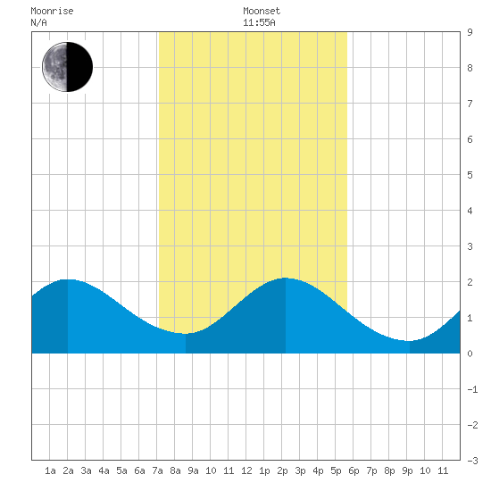 West Palm Beach Canal tide chart for Wednesday, January 3, 2024