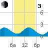 West Palm Beach Canal tide chart for Wednesday, January 3, 2024