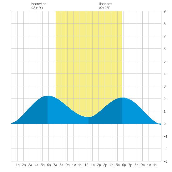 West Palm Beach Canal tide chart for Sunday, January 7, 2024