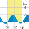 West Palm Beach Canal tide chart for Sunday, February 11, 2024