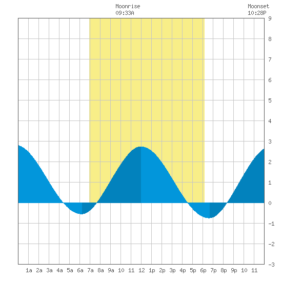 West Palm Beach Canal tide chart for Tuesday, February 13, 2024