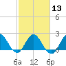 West Palm Beach Canal tide chart for Tuesday, February 13, 2024