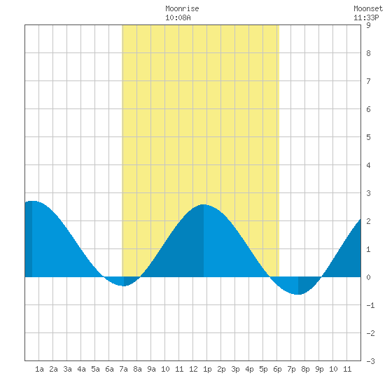 West Palm Beach Canal tide chart for Wednesday, February 14, 2024