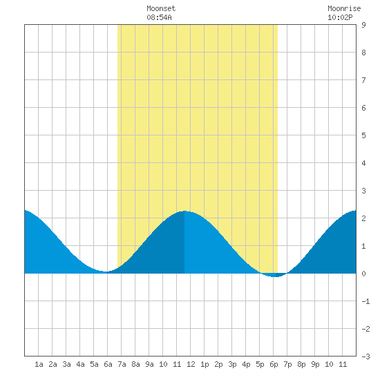 West Palm Beach Canal tide chart for Wednesday, February 28, 2024
