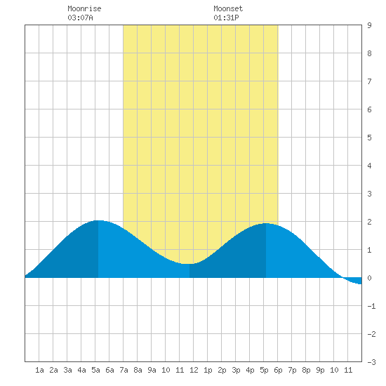 West Palm Beach Canal tide chart for Monday, February 5, 2024