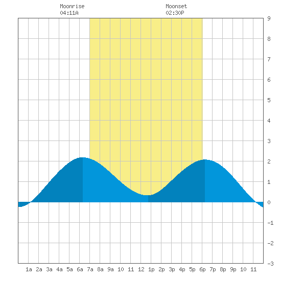 West Palm Beach Canal tide chart for Tuesday, February 6, 2024