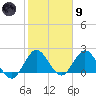 West Palm Beach Canal tide chart for Friday, February 9, 2024