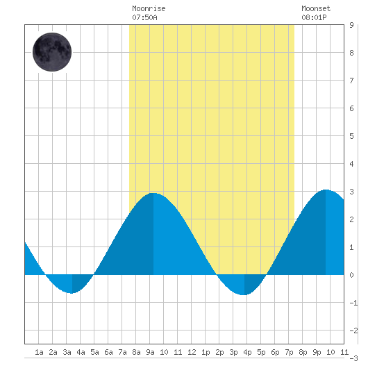 West Palm Beach Canal tide chart for Sunday, March 10, 2024