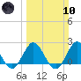 West Palm Beach Canal tide chart for Sunday, March 10, 2024