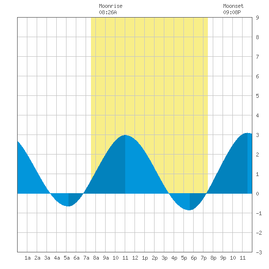 West Palm Beach Canal tide chart for Monday, March 11, 2024