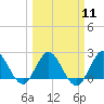 West Palm Beach Canal tide chart for Monday, March 11, 2024