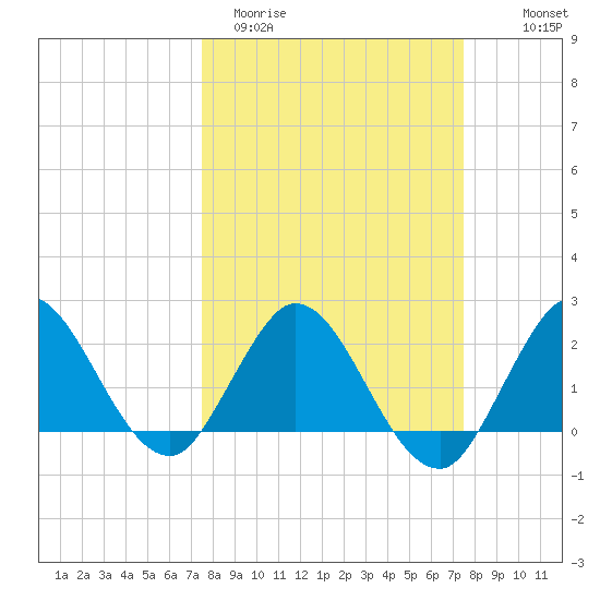 West Palm Beach Canal tide chart for Tuesday, March 12, 2024