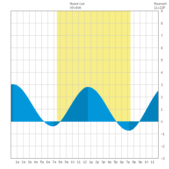 West Palm Beach Canal tide chart for Wednesday, March 13, 2024