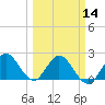 West Palm Beach Canal tide chart for Thursday, March 14, 2024
