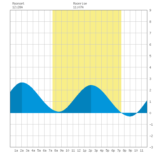West Palm Beach Canal tide chart for Friday, March 15, 2024