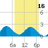 West Palm Beach Canal tide chart for Saturday, March 16, 2024