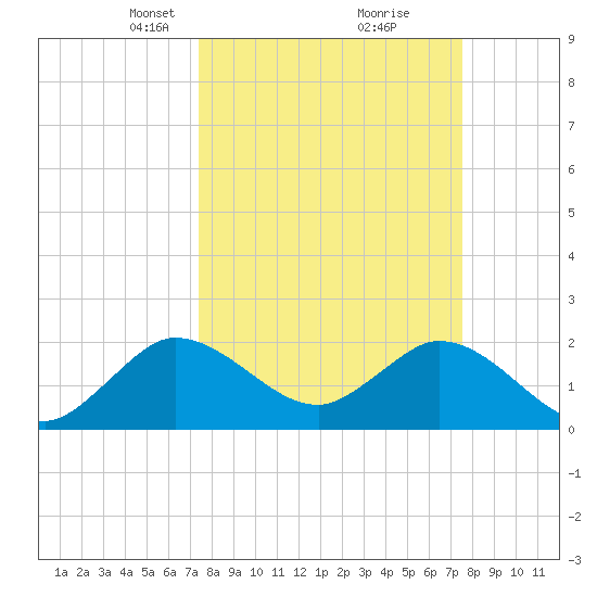 West Palm Beach Canal tide chart for Tuesday, March 19, 2024