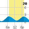 West Palm Beach Canal tide chart for Wednesday, March 20, 2024