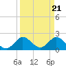 West Palm Beach Canal tide chart for Thursday, March 21, 2024