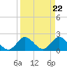 West Palm Beach Canal tide chart for Friday, March 22, 2024