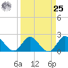 West Palm Beach Canal tide chart for Monday, March 25, 2024