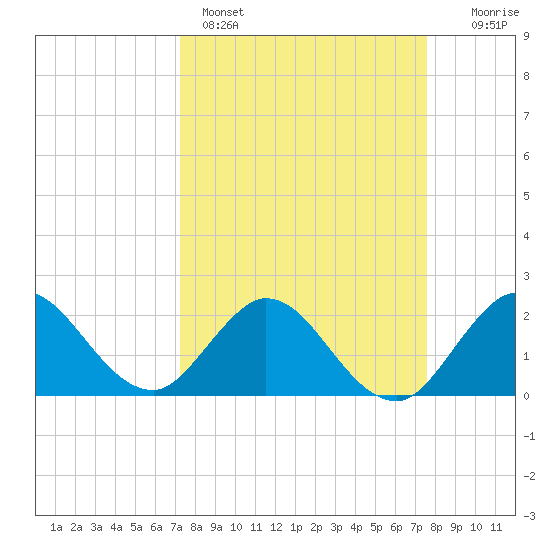 West Palm Beach Canal tide chart for Wednesday, March 27, 2024