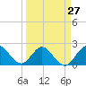 West Palm Beach Canal tide chart for Wednesday, March 27, 2024