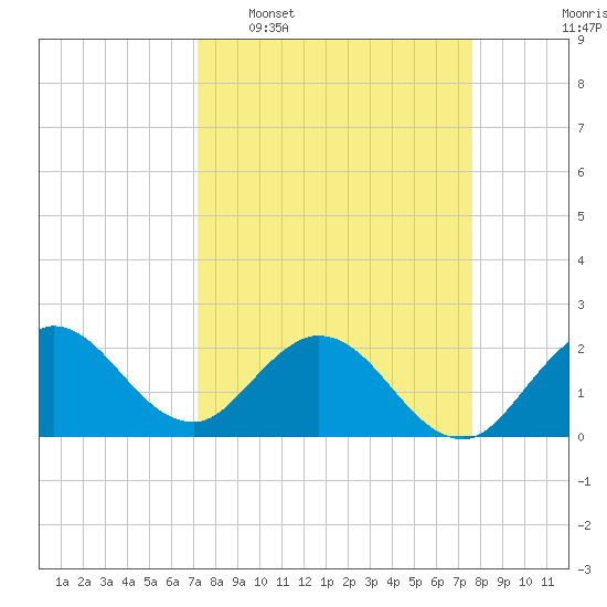 West Palm Beach Canal tide chart for Friday, March 29, 2024