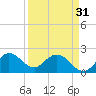 West Palm Beach Canal tide chart for Sunday, March 31, 2024