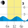 West Palm Beach Canal tide chart for Sunday, March 3, 2024