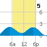 West Palm Beach Canal tide chart for Tuesday, March 5, 2024