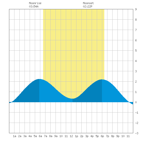 West Palm Beach Canal tide chart for Wednesday, March 6, 2024
