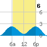 West Palm Beach Canal tide chart for Wednesday, March 6, 2024