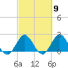 West Palm Beach Canal tide chart for Saturday, March 9, 2024