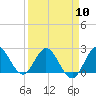 West Palm Beach Canal tide chart for Wednesday, April 10, 2024
