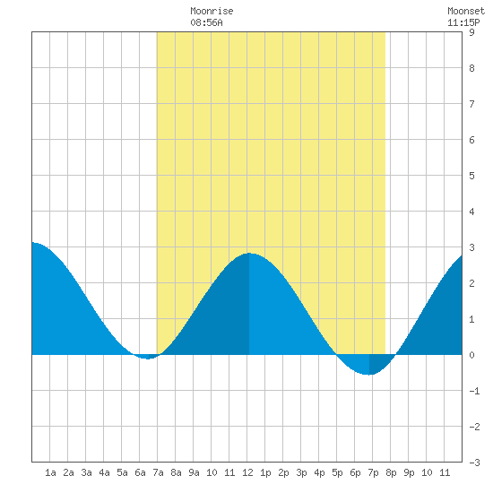 West Palm Beach Canal tide chart for Thursday, April 11, 2024
