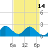 West Palm Beach Canal tide chart for Sunday, April 14, 2024
