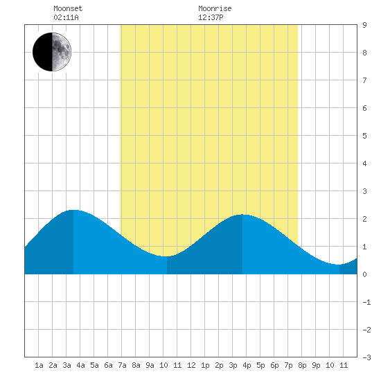 West Palm Beach Canal tide chart for Monday, April 15, 2024