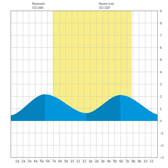 West Palm Beach Canal tide chart for Wednesday, April 17, 2024