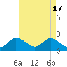 West Palm Beach Canal tide chart for Wednesday, April 17, 2024