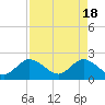 West Palm Beach Canal tide chart for Thursday, April 18, 2024
