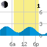 West Palm Beach Canal tide chart for Monday, April 1, 2024
