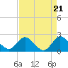 West Palm Beach Canal tide chart for Sunday, April 21, 2024