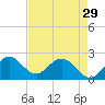 West Palm Beach Canal tide chart for Monday, April 29, 2024