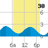 West Palm Beach Canal tide chart for Tuesday, April 30, 2024
