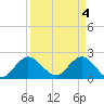 West Palm Beach Canal tide chart for Thursday, April 4, 2024