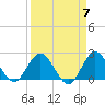 West Palm Beach Canal tide chart for Sunday, April 7, 2024