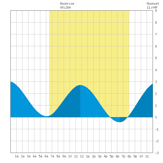 West Palm Beach Canal tide chart for Friday, May 10, 2024