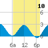 West Palm Beach Canal tide chart for Friday, May 10, 2024