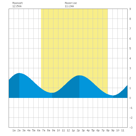 West Palm Beach Canal tide chart for Monday, May 13, 2024